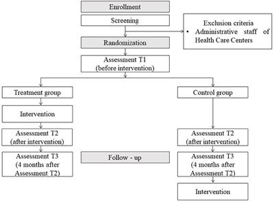 An Integrative Program to Reduce Stigma in Primary Healthcare Workers Toward People With Diagnosis of Severe Mental Disorders: A Protocol for a Randomized Controlled Trial